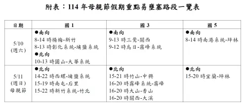 國道易壅塞時段 ▲國道易壅塞時段。(圖/高公局提供)