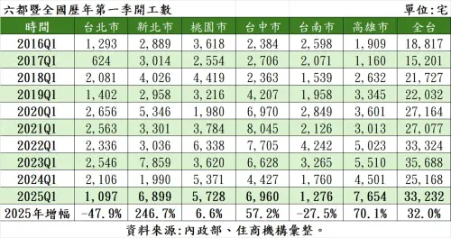 ▲六都暨全國歷年第一季開工數。(圖/住商機構提供) ▲六都暨全國歷年第一季開工數。(圖/住商機構提供)
