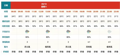 台北市中正區天氣,降雨機率最高達80%,參加遊行請攜帶雨具。(圖/翻攝自中央氣象署) ▲台北市中正區天氣,降雨機率最高達80%,參加遊行請攜帶雨具。(圖/翻攝自中央氣象署)