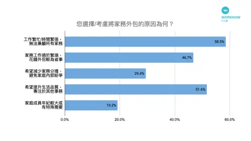 ▲58.8%的受訪者表示因工作繁忙，無法兼顧家務。此外，家務外包的動機也與「心理負擔」、「家庭關係」與「生活品質」密切相關。（圖／打工趣提供）