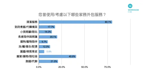 ▲家務外包（圖／打工趣提供）