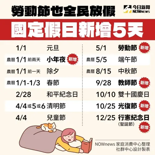 ▲新增的五天國定假日分別為「9月28日教師節」、「10月25日光復節」、「12月25日行憲紀念日(聖誕節)」、「小年夜」以及「5月1日勞動節」。(圖/社群中心製) ▲新增的五天國定假日分別為「9月28日教師節」、「10月25日光復節」、「12月25日行憲紀念日(聖誕節)」、「小年夜」以及「5月1日勞動節」。(圖/社群中心製)