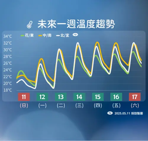 東北季風帶來涼空氣,北部、東北部白天高溫只有21至23度,中部及花東也只有23至26度。(圖/中央氣象署提供) ▲東北季風帶來涼空氣,北部、東北部白天高溫只有21至23度,中部及花東也只有23至26度。(圖/中央氣象署提供)