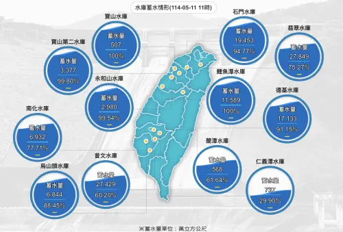 ▲全台目前水庫蓄水率都還算穩定，北台灣各大水庫基本上都有90％以上，曾文水庫也有60.2％。（圖／水利署提供）