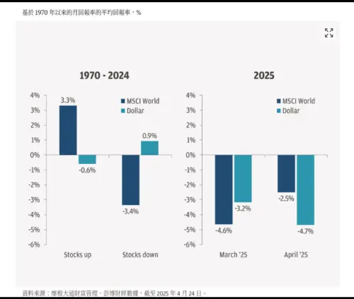 ▲美元和全球股票指數的月度報酬關係。（圖╱取自阮慕驊臉書）
