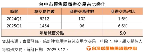 ▲台中市預售屋商辦交易占比變化表。(圖/台灣房屋提供) ▲台中市預售屋商辦交易占比變化表。(圖/台灣房屋提供)