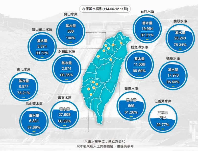 ▲據水利署統計的全台庫容量,中部以北水庫均有7成5以上的水量,如翡翠水庫76.3%、石門水庫97.2%、寶二水庫99.7%、德基水庫95%。南部地區部分,曾文水庫60.5%、烏山頭水庫87.8%。(圖/截至水利署網站)