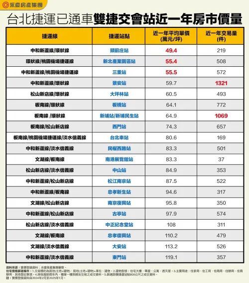 ▲台北捷運已通車雙捷交會站近一年房市價量。（圖／永慶房屋提供）