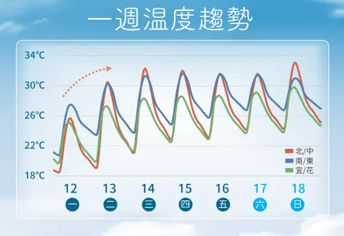 鋒面遠離後,台灣未來一週氣溫都偏炎熱,全台都能飆破30度。(圖/中央氣象署) ▲鋒面遠離後,台灣未來一週氣溫都偏炎熱,全台都能飆破30度。(圖/中央氣象署)