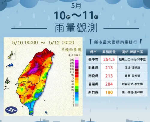 母親節週末全台雨勢明顯,各地雨量累積非常可觀,尤其是台中山區、苗栗、南投、彰化等。(圖/中央氣象署) ▲母親節週末全台雨勢明顯,各地雨量累積非常可觀,尤其是台中山區、苗栗、南投、彰化等。(圖/中央氣象署)