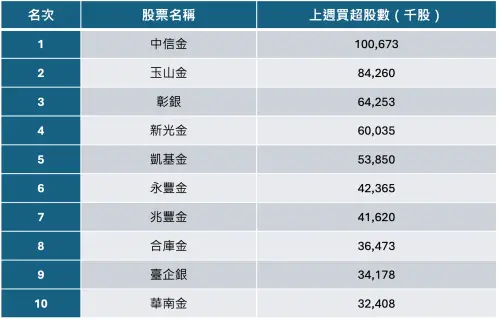 上週外資買超780億!獨愛「這類股」買超前三名都是它