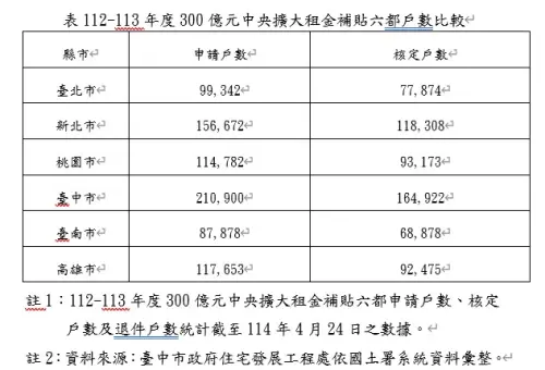 租金補貼申請冠軍不是新北!這城市佔全國2成 蝸牛族爆增2.26倍 ▲台中市的租金補貼申請件數去年超車新北,躍居全國第一。(圖/台中市政府提供,2025.05.12)