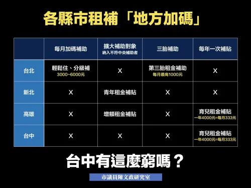 租金補貼申請冠軍不是新北!這城市佔全國2成 蝸牛族爆增2.26倍 ▲台中市議員陳文政認為,北高的地方租金補貼比台中好。(圖/台中市議員陳文政提供,2025.05.12)