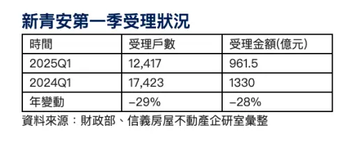 ▲新青安第一季受理狀況。（圖／信義房屋提供）