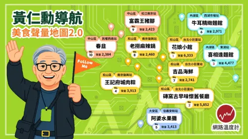 ▲「黃仁勳美食聲量地圖2.0」公開！台北市松山區成大熱門。（圖／網路溫度計提供）