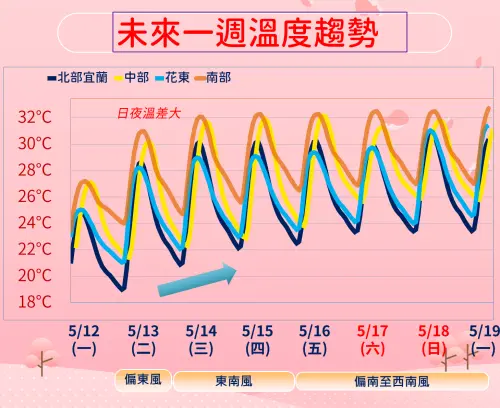 未來一週氣溫都較炎熱,全台白天高溫都衝破30度。(圖/中央氣象署) ▲未來一週氣溫都較炎熱,全台白天高溫都衝破30度。(圖/中央氣象署)