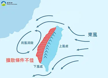 環境風場為東風時,受地形影響西半部擴散條件不佳,若產生背風渦旋,易使局部地區濃度上升。(圖/環境部提供) ▲環境風場為東風時,受地形影響西半部擴散條件不佳,若產生背風渦旋,易使局部地區濃度上升。(圖/環境部提供)