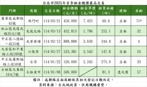 ▲台北市2025年首季租金總價最高交易。(圖/住商機構提供) ▲台北市2025年首季租金總價最高交易。(圖/住商機構提供)