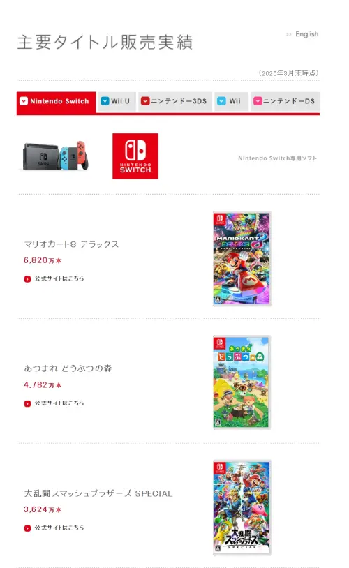 任天堂官方近日公布Switch平台遊戲最新銷售統計,截至今年3月31日為止,由《瑪利歐賽車8 豪華版》坐穩第一。(圖/翻攝任天堂官網) ▲任天堂官方近日公布Switch平台遊戲最新銷售統計,截至今年3月31日為止,由《瑪利歐賽車8 豪華版》坐穩第一。(圖/翻攝任天堂官網)