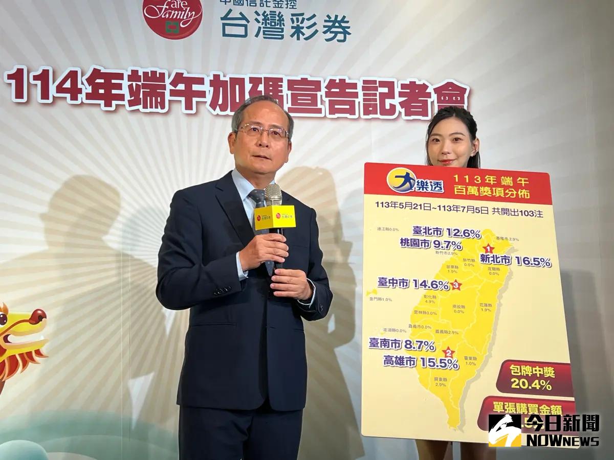 ▲台灣彩券公司今（13）日公布今（114）年端午總加碼4億元，其中大樂透加開百組百萬元獎項，也揭露去年端午加碼大樂透100萬獎項共開出103注，包牌中獎占20.4%，又以「7連碰」最為普遍。（圖／記者顏真真攝）