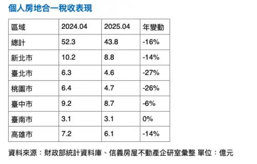 ▲六都個人房地合一稅收表現。(圖/信義房屋提供) ▲六都個人房地合一稅收表現。(圖/信義房屋提供)