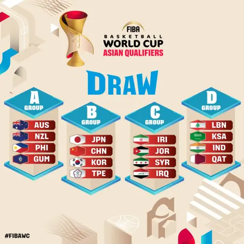 2027年世界盃資格賽分組出爐,中華隊與中國、日本、韓國被分在B組。(圖/取自FIBA臉書) ▲2027年世界盃資格賽分組出爐,中華隊與中國、日本、韓國被分在B組。(圖/取自FIBA臉書)