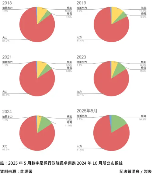台灣以1年至2年的頻率逐步淘汰核電廠,最終在2025年5月17日進入非核家園。圖為各核電廠除役時的發電占比。 ▲台灣以1年至2年的頻率逐步淘汰核電廠,最終在2025年5月17日進入非核家園。圖為各核電廠除役時的發電占比。