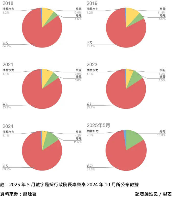 ▲台灣以1年至2年的頻率逐步淘汰核電廠，最終在2025年5月17日進入非核家園。圖為各核電廠除役時的發電占比。