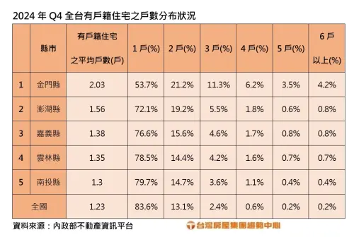 ▲2024年Q4全台有戶籍住宅之戶數分布狀況。（圖／台灣房屋提供）