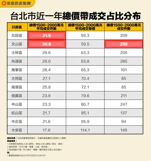 ▲台北市近一年各行政區總價1500萬到2000萬區間,可購買房屋坪數和單價對比。(圖/永慶房產集團提供) ▲台北市近一年各行政區總價1500萬到2000萬區間,可購買房屋坪數和單價對比。(圖/永慶房產集團提供)