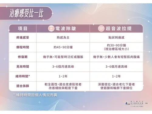 電波跟音波治療感受 ▲電波跟音波治療感受。(圖/食藥署)