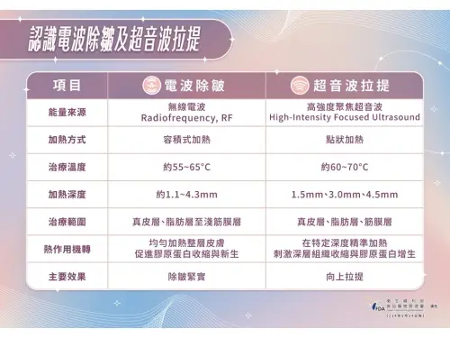電波跟音波治療差異。 ▲電波跟音波治療差異。(圖/食藥署)