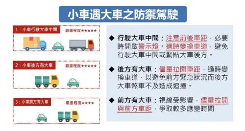 小車遇大車防禦駕駛,高公局以小型車為例,應避免於兩輛大型車之間行 ▲小車遇大車防禦駕駛,高公局以小型車為例,應避免於兩輛大型車之間行。(圖/高公局)