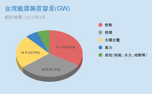 ▲資料來源：能源署　　記者鍾泓良／製表