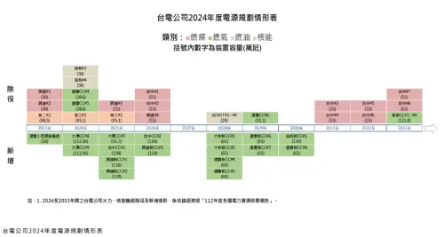 ▲台電在2030年前將會一口氣新增14部機組，2030燃氣機組裝置容量將增加至33.3GW。（圖／取自全國電力資源供需報告）