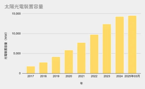 ▲從2020年至2024年，每年光電建置成長量約2.1GW，除非未來出現爆發性成長，台灣要達到20GW至少還要等到2027年以後。（資料來源：經濟部能源署）