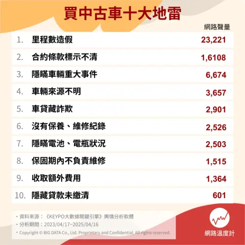 ▲《網路溫度計DailyView》透過《KEYPO大數據關鍵引擎》輿情分析軟體，調查買中古車最常見的十大雷點。（圖／網路溫度計DailyView）