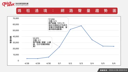 ▲媽祖遶境：網路聲量趨勢圖。（圖／QuickseeK提供）