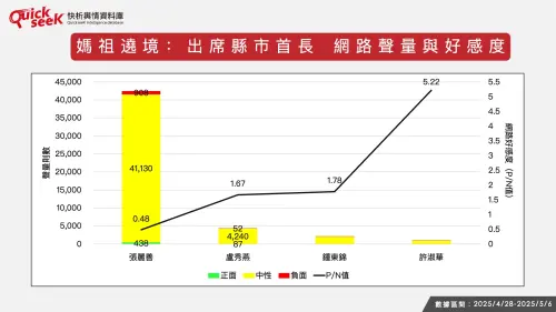 ▲媽祖遶境：出席縣市首長　網路聲量與好感度。（圖／QuickseeK提供）