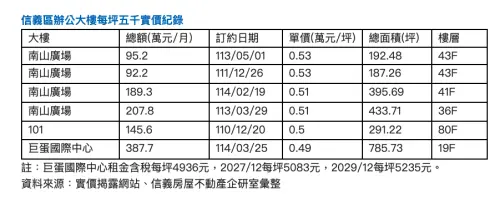 ▲信義區辦公大樓每坪五千實價紀錄。(圖/信義房屋提供) ▲信義區辦公大樓每坪五千實價紀錄。(圖/信義房屋提供)