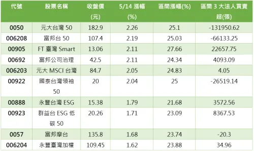 資料區間:2025.04.09-2025.05.14 資料來源:CMoney ▲資料區間:2025.04.09-2025.05.14 資料來源:CMoney