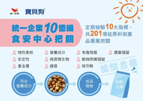 ▲統一企業10億級食安中心，定期檢驗把關原料與產品品質。（圖／業者提供）