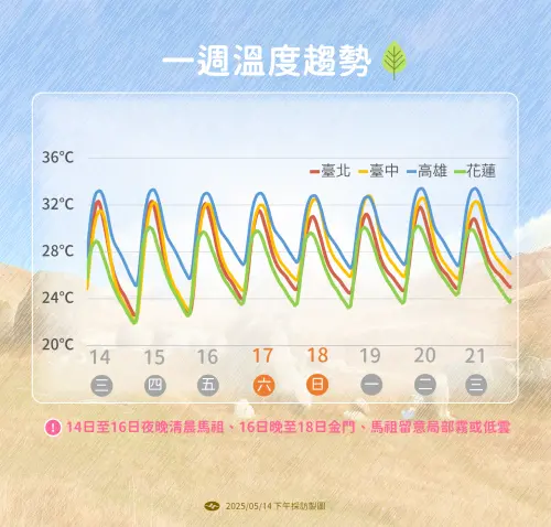 未來一週西半部高溫普遍攝氏30度至34度,東半部攝氏30度至33度。(圖/中央氣象署提供) ▲未來一週西半部高溫普遍攝氏30度至34度,東半部攝氏30度至33度。(圖/中央氣象署提供)