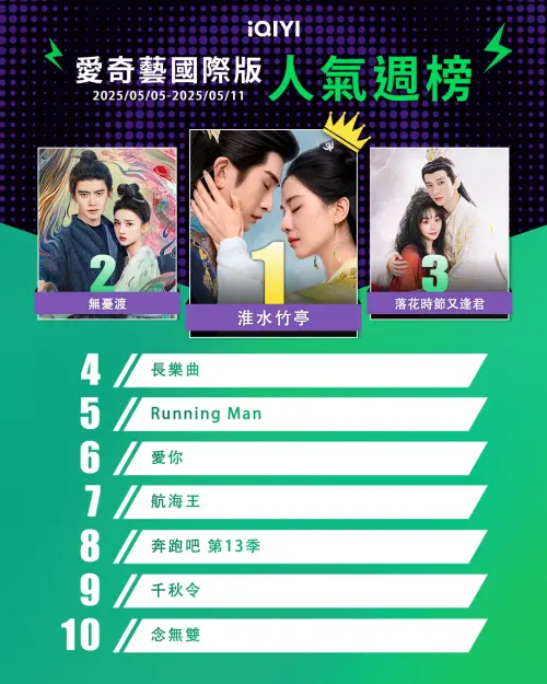 iQIYI愛奇藝 每週榜單模板。（圖／愛奇藝提供）▲