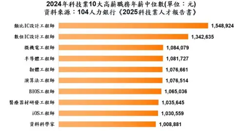 ▲104人力銀行最新發布《2025年科技業人才報告書》。（圖／104人力銀行提供）