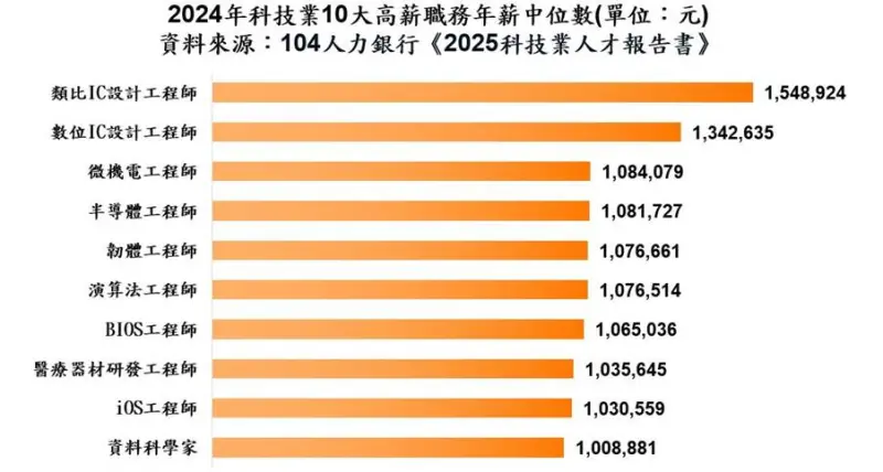 ▲104人力銀行最新發布《2025年科技業人才報告書》。(圖/104人力銀行提供)