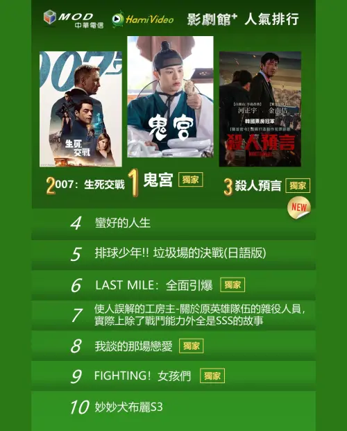 ▲Hami Video影劇館+每週排行榜。（圖／Hami Video提供）