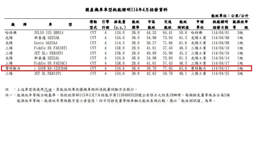 ▲PGO iSAVR 擊敗所有車款，高科技技術成為油耗極低的新霸主。（圖／能源局官網）