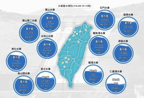 ▲目前全台水庫蓄水量還在安全範圍，今年缺水情況應該不會發生。（圖／水利署提供）