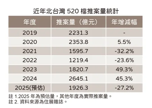 ▲近年北台灣520推案量統計。（圖／住展雜誌提供）